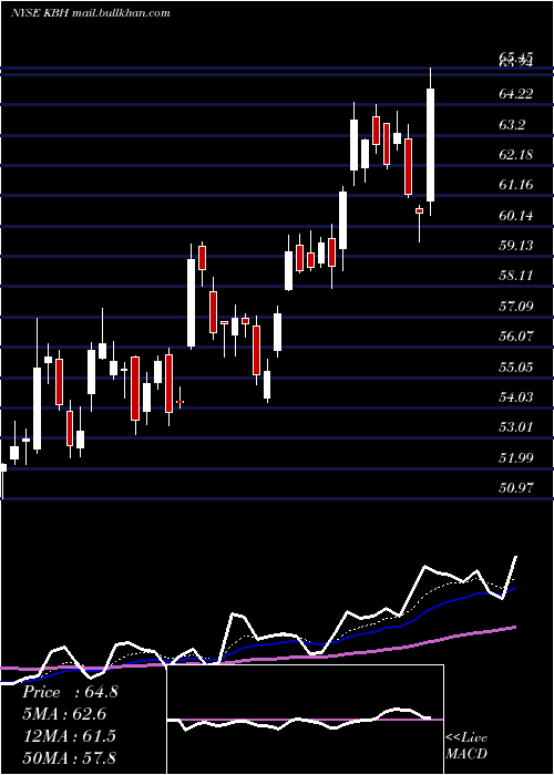  Daily chart KbHome