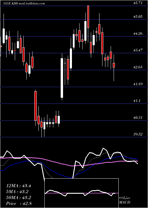  Daily chart KbrInc
