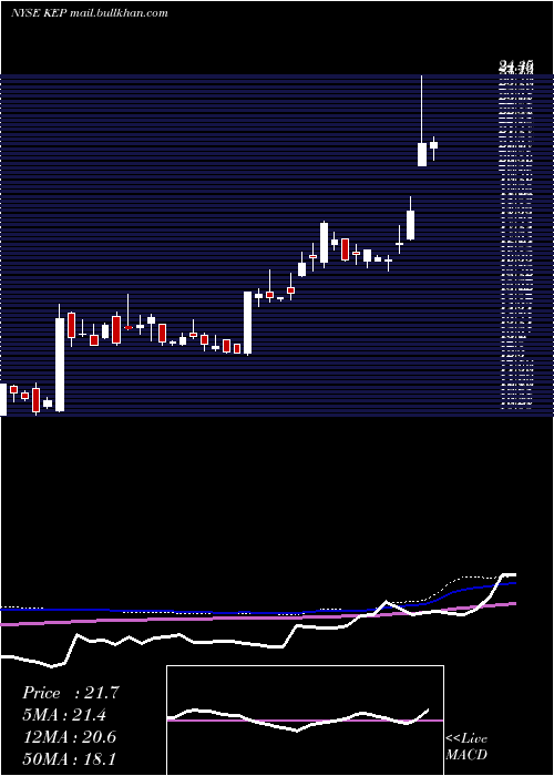  weekly chart KoreaElectric