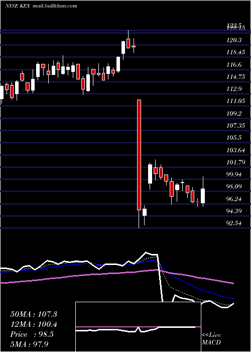  Daily chart KirbyCorporation