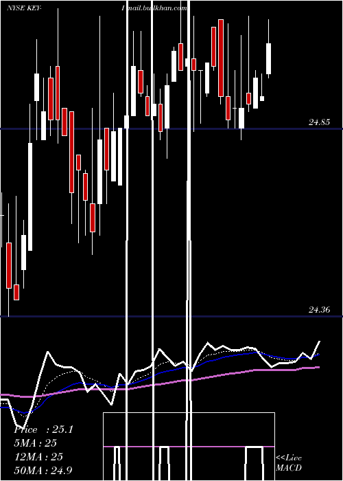  Daily chart KeycorpKey