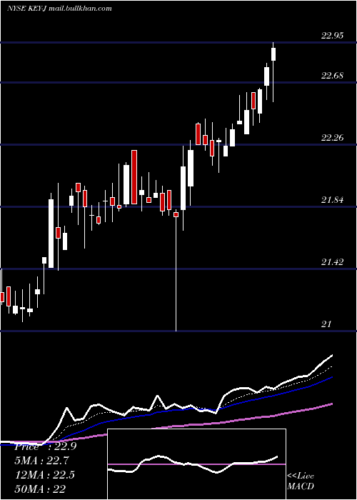  Daily chart KeycorpKey