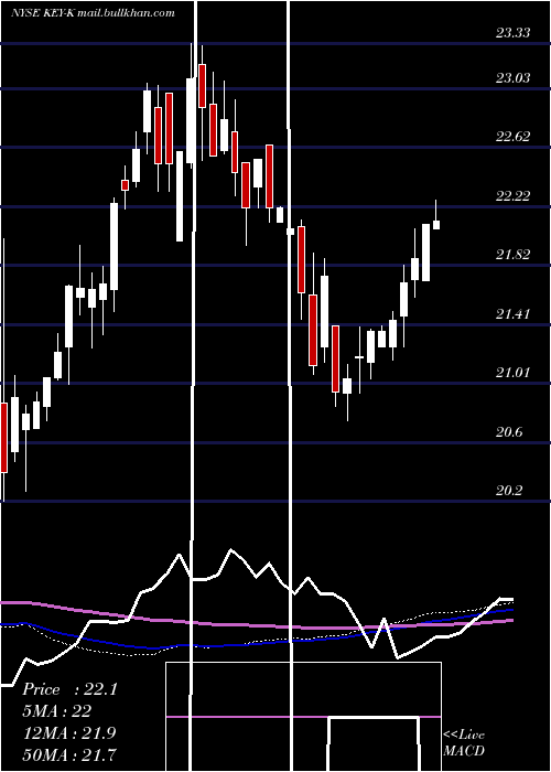  weekly chart KeycorpKey