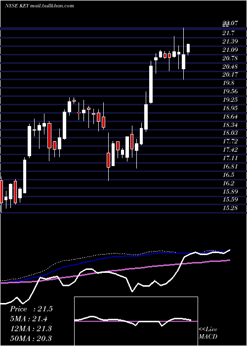  weekly chart Keycorp