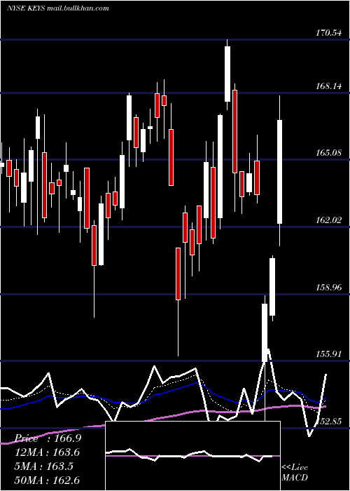  Daily chart KeysightTechnologies