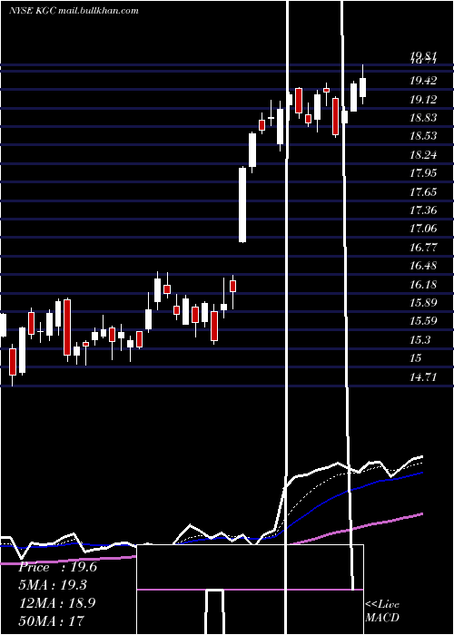  Daily chart KinrossGold