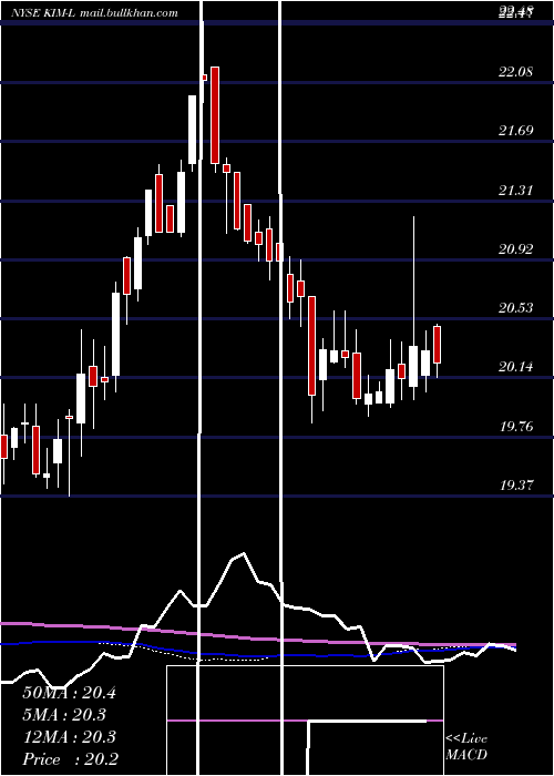  weekly chart KimcoRealty