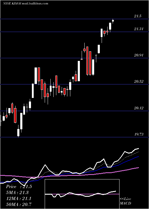  Daily chart KimcoRealty