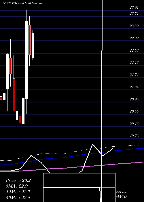  monthly chart KimcoRealty