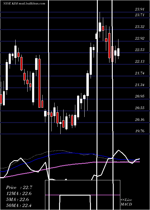  weekly chart KimcoRealty