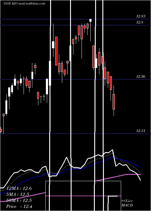  Daily chart KkrIncome