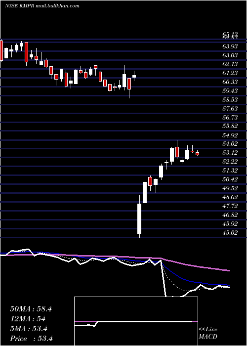  Daily chart KemperCorporation