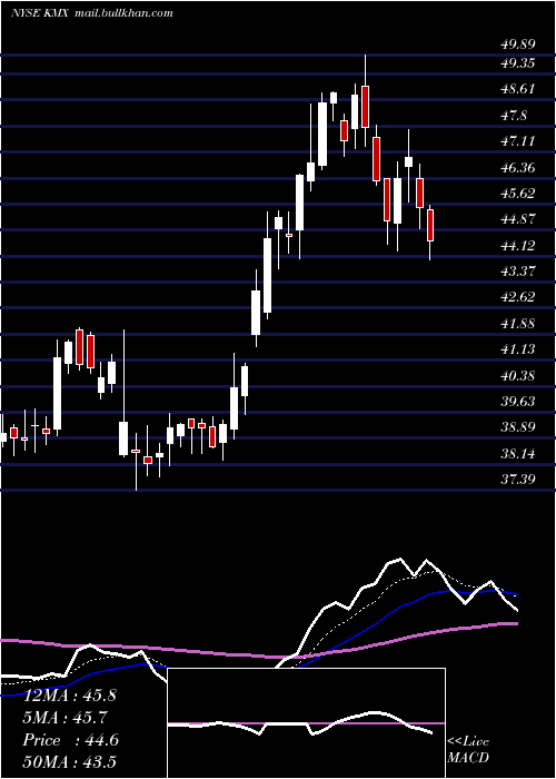  Daily chart CarmaxInc
