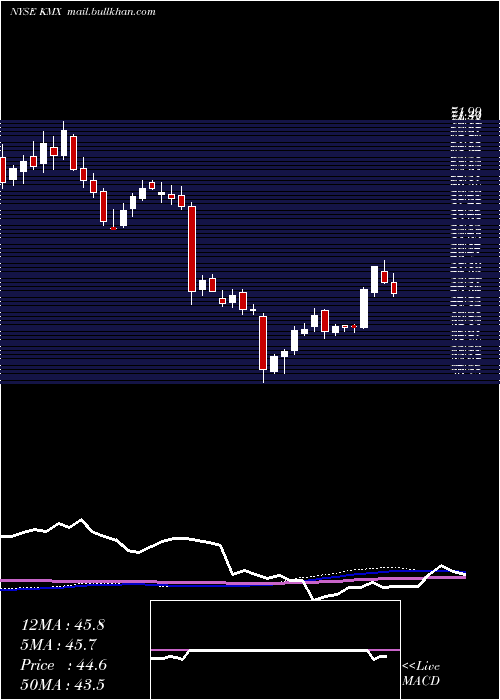  weekly chart CarmaxInc