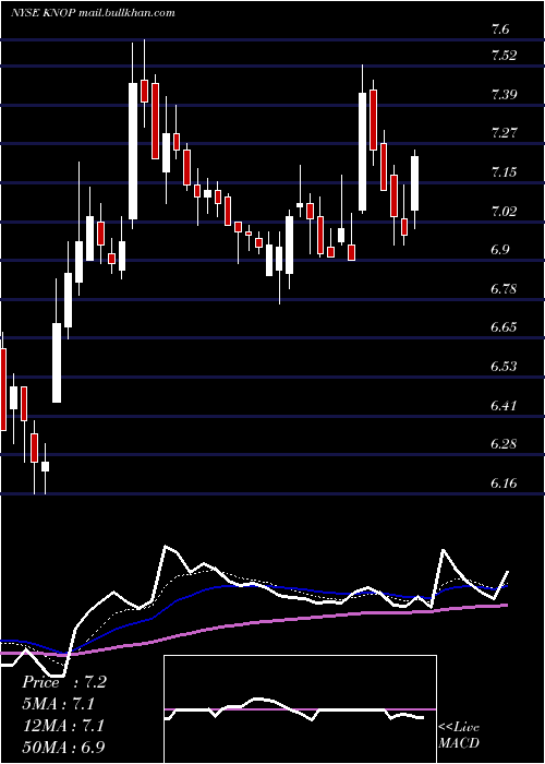  Daily chart KnotfshorePartners