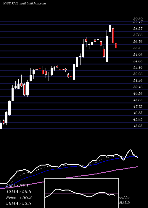  Daily chart KnightTransportation