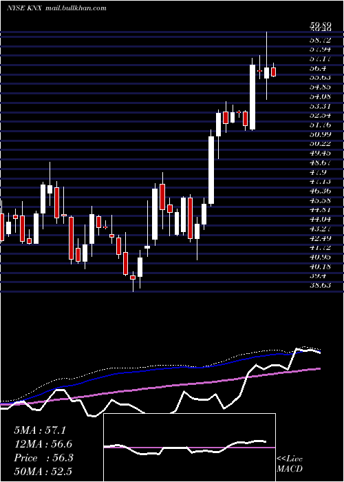  weekly chart KnightTransportation