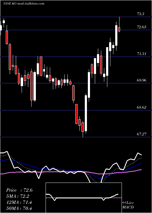  Daily chart CocaCola