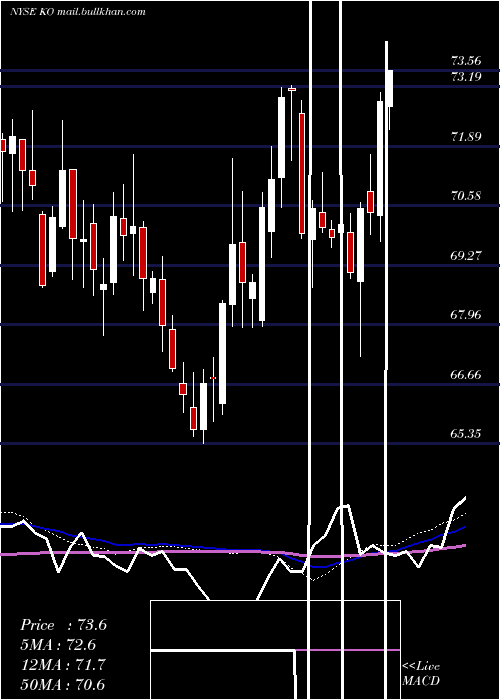  weekly chart CocaCola