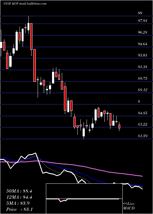  Daily chart CocaCola