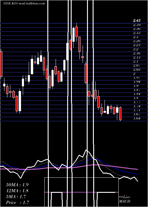  Daily chart KosmosEnergy