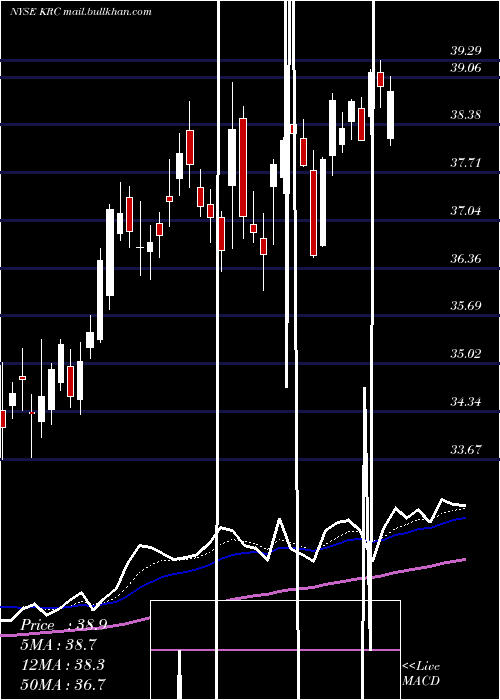  Daily chart KilroyRealty