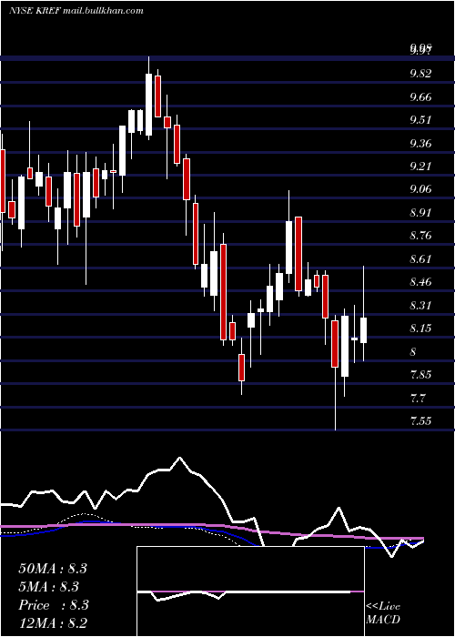 weekly chart KkrReal