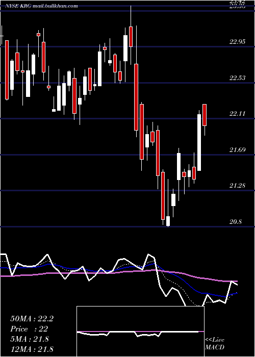  Daily chart KiteRealty