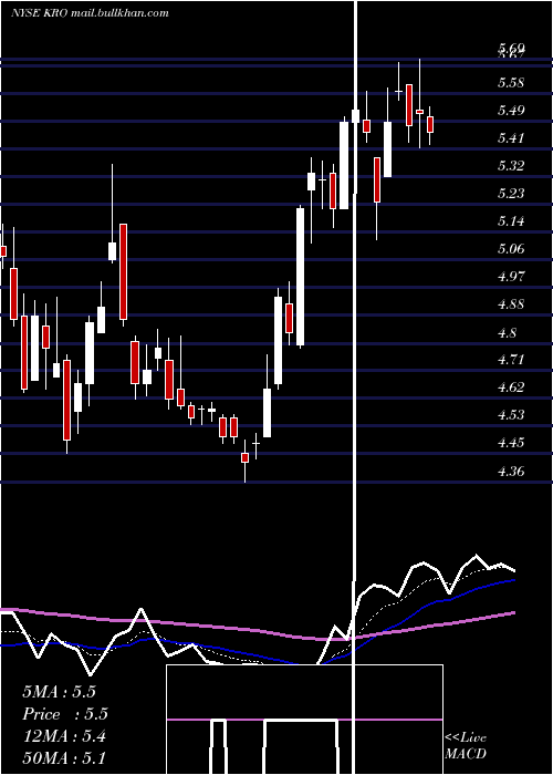  Daily chart KronosWorldwide