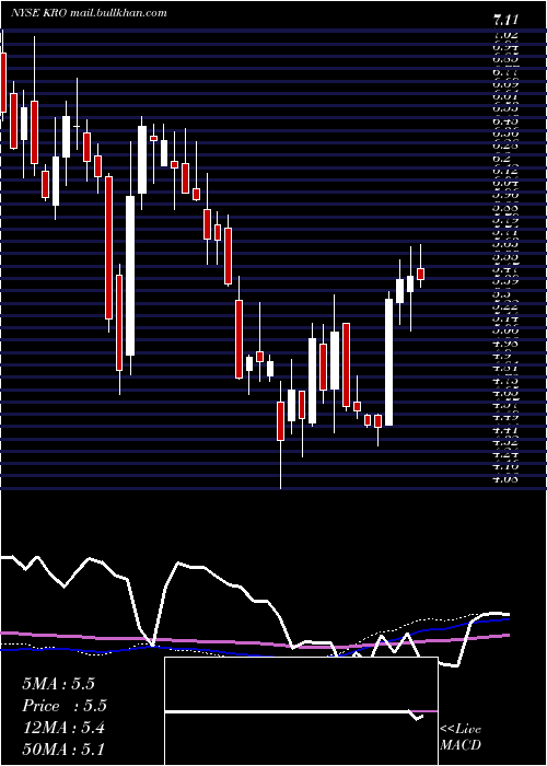  weekly chart KronosWorldwide