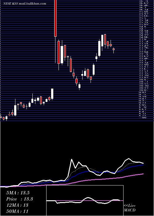 Daily chart KohlS