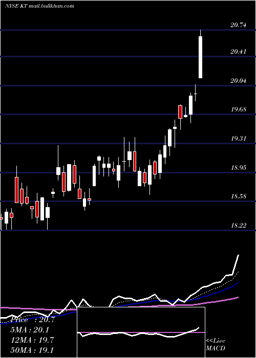  Daily chart KtCorporation