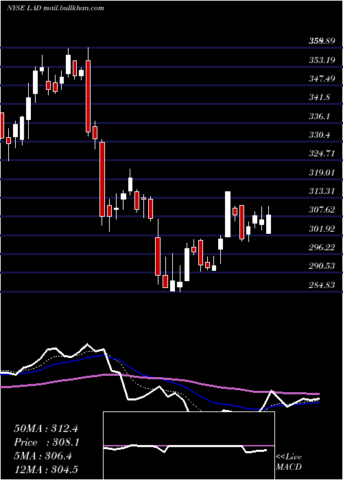  Daily chart LithiaMotors