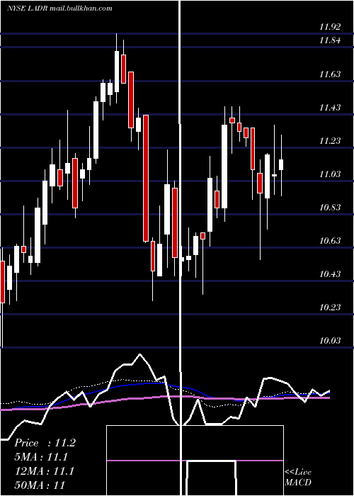  weekly chart LadderCapital