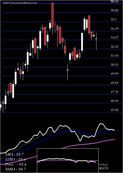  Daily chart Lazard