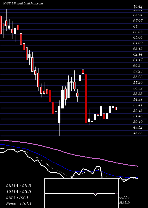  Daily chart LBrands