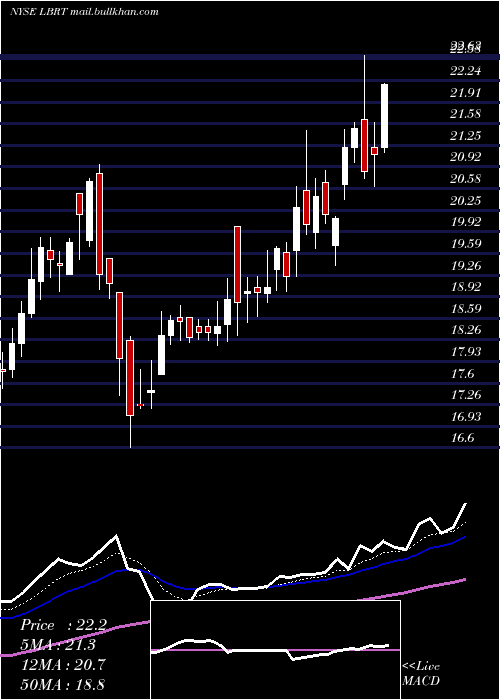  Daily chart LibertyOilfield
