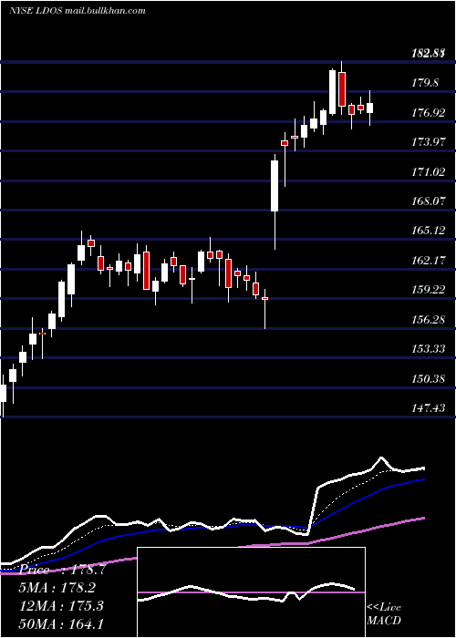  Daily chart LeidosHoldings