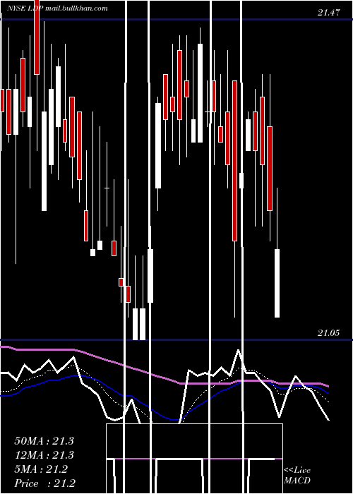  Daily chart CohenSteers