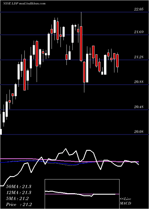  weekly chart CohenSteers