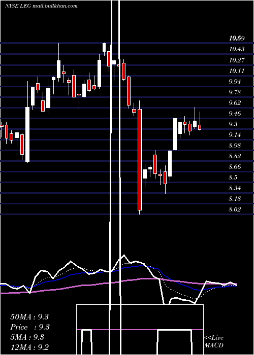  Daily chart LeggettPlatt