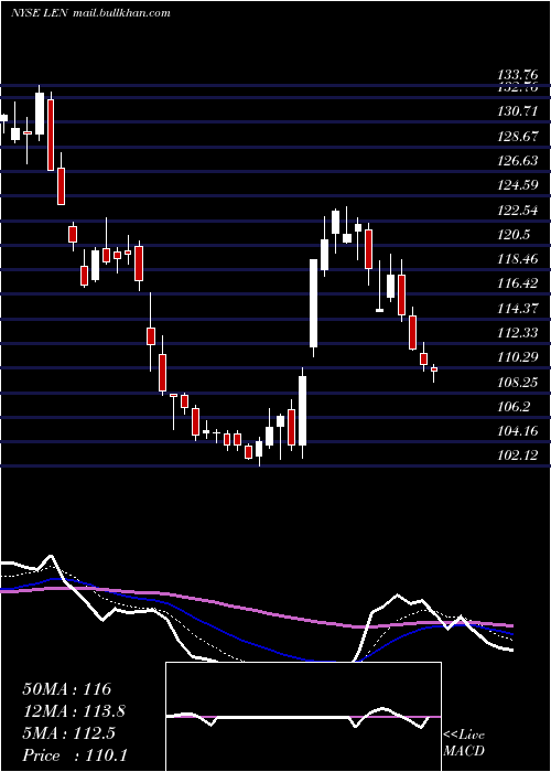  Daily chart LennarCorporation