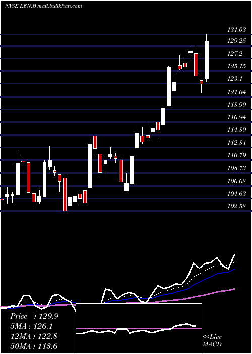  Daily chart LennarCorporation