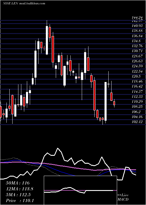  weekly chart LennarCorporation