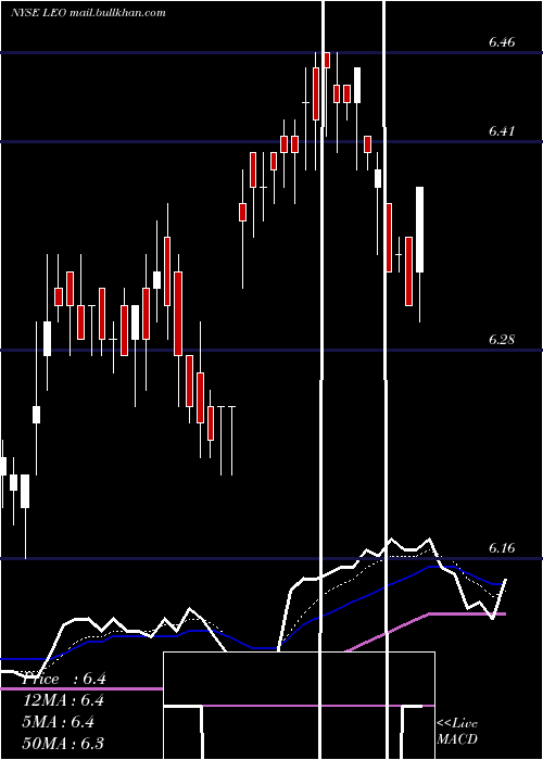 Daily chart DreyfusStrategic