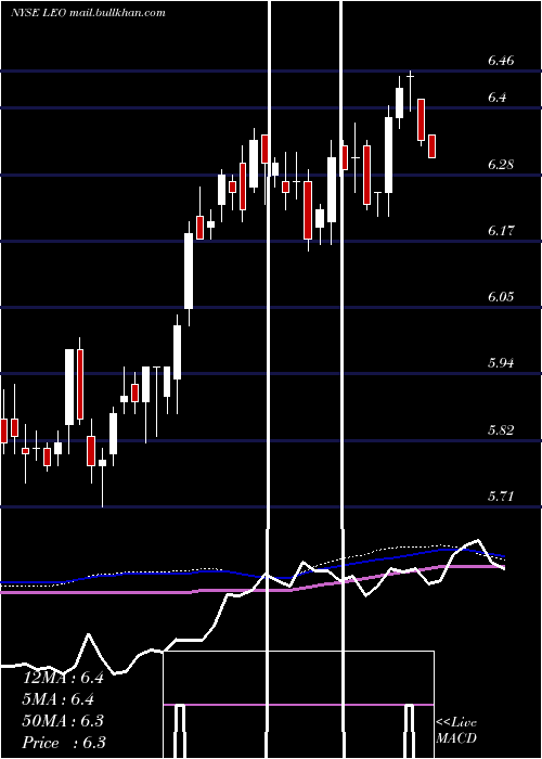  weekly chart DreyfusStrategic