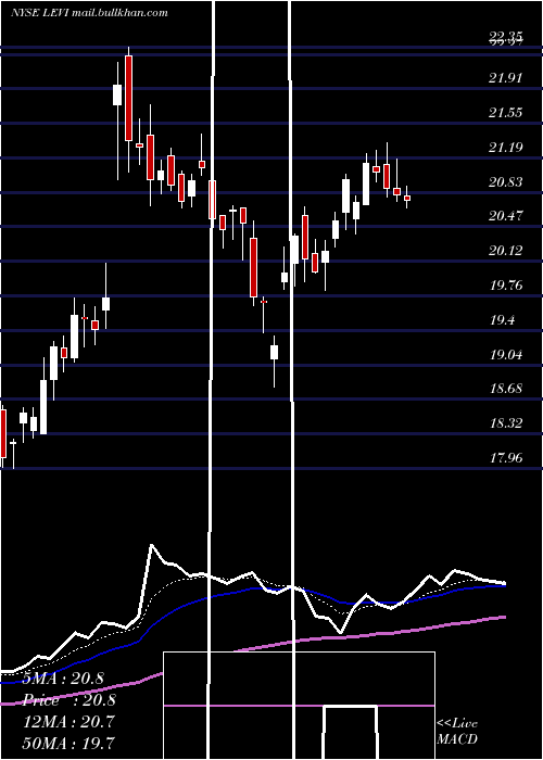  Daily chart LeviStrauss