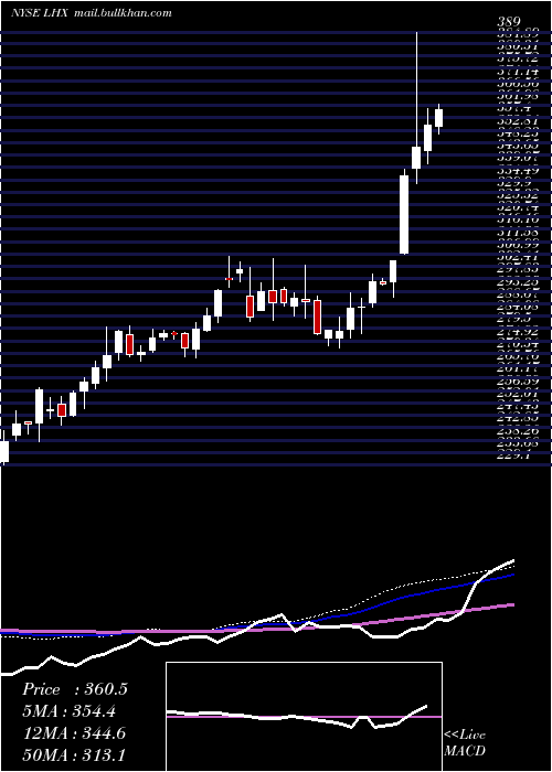  weekly chart L3harrisTechnologies