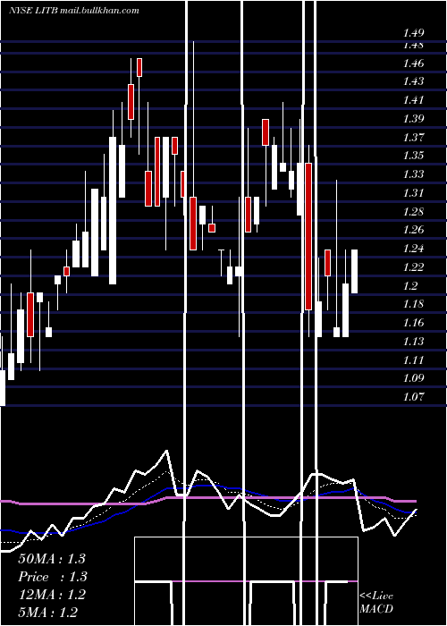  Daily chart LightintheboxHolding