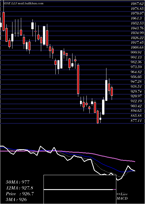  Daily chart EliLilly